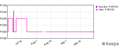 Amazon price history for the last three months