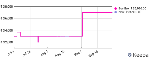 Amazon price history for the last three months