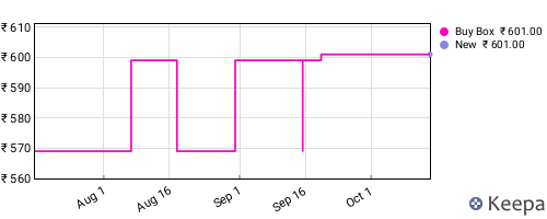 Amazon price history for the last three months