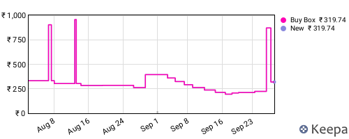 Amazon price history for the last three months