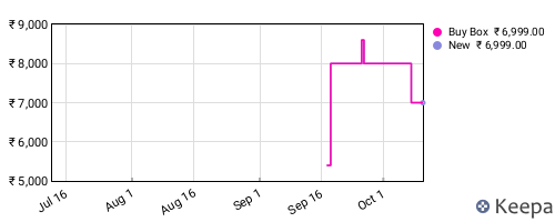 Amazon price history for the last three months