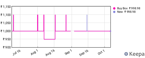 Amazon price history for the last three months