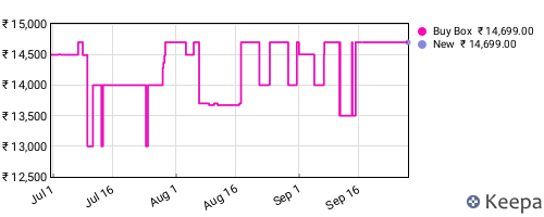 Amazon price history for the last three months