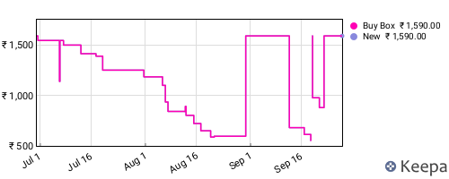 Amazon price history for the last three months
