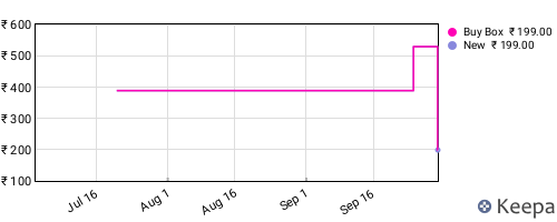 Amazon price history for the last three months