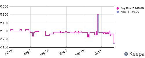 Amazon price history for the last three months