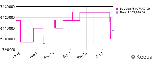 Amazon price history for the last three months