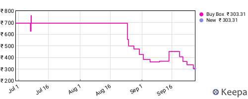 Amazon price history for the last three months