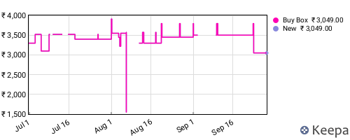 Amazon price history for the last three months