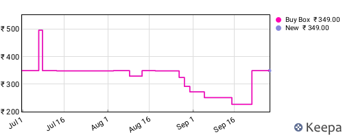 Amazon price history for the last three months
