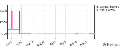 Amazon price history for the last three months