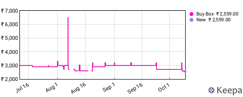 Amazon price history for the last three months