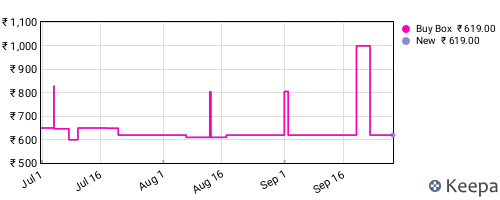 Amazon price history for the last three months