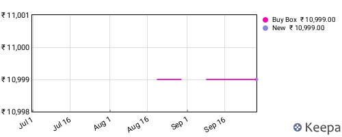 Amazon price history for the last three months