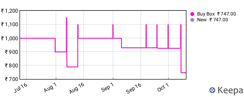 Amazon price history for the last three months
