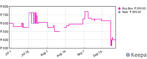 Amazon price history for the last three months