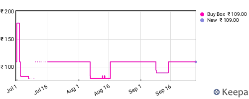 Amazon price history for the last three months