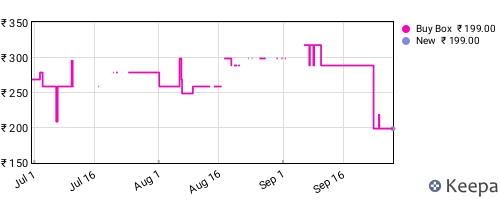 Amazon price history for the last three months