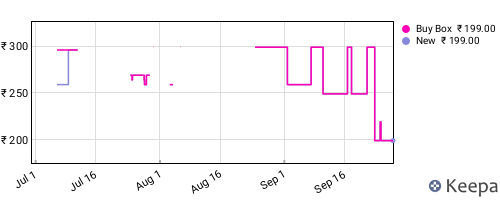 Amazon price history for the last three months