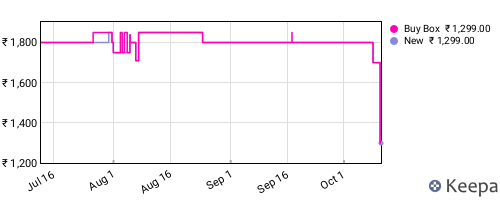 Amazon price history for the last three months