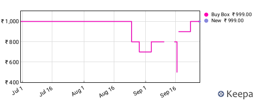 Amazon price history for the last three months