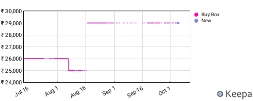 Amazon price history for the last three months