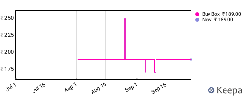 Amazon price history for the last three months