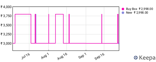Amazon price history for the last three months