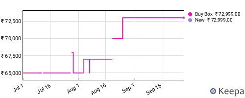 Amazon price history for the last three months