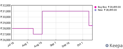Amazon price history for the last three months