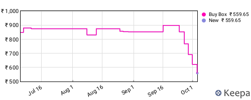 Amazon price history for the last three months