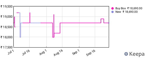 Amazon price history for the last three months