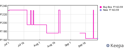 Amazon price history for the last three months
