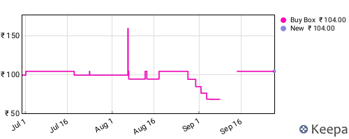 Amazon price history for the last three months