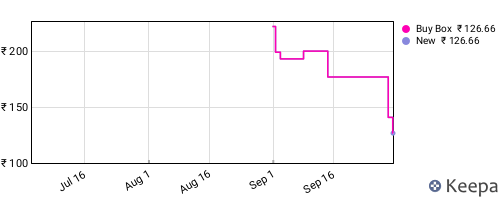 Amazon price history for the last three months