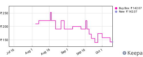 Amazon price history for the last three months