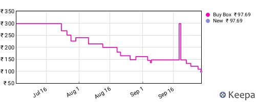 Amazon price history for the last three months