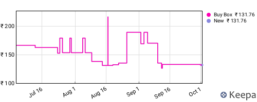 Amazon price history for the last three months