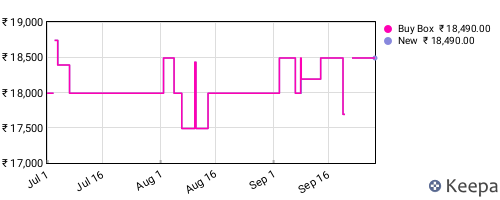 Amazon price history for the last three months