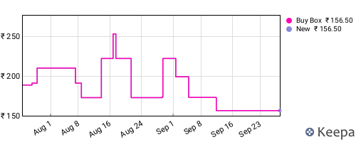 Amazon price history for the last three months