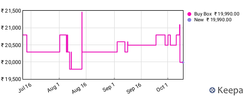 Amazon price history for the last three months