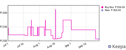 Amazon price history for the last three months