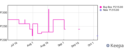 Amazon price history for the last three months
