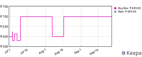 Amazon price history for the last three months