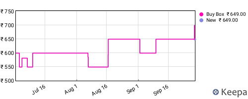 Amazon price history for the last three months