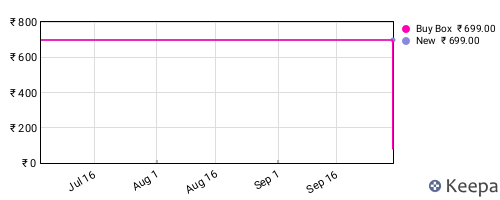 Amazon price history for the last three months