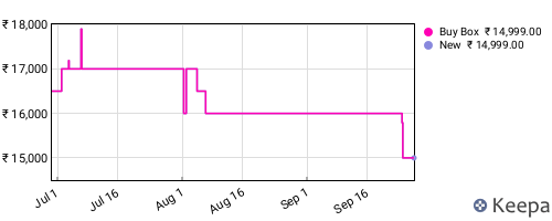 Amazon price history for the last three months