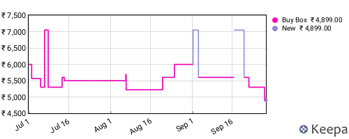 Amazon price history for the last three months