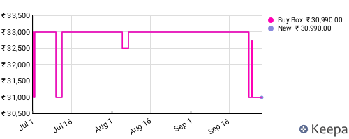 Amazon price history for the last three months