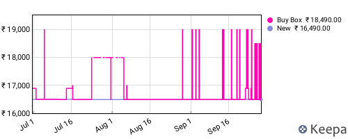 Amazon price history for the last three months